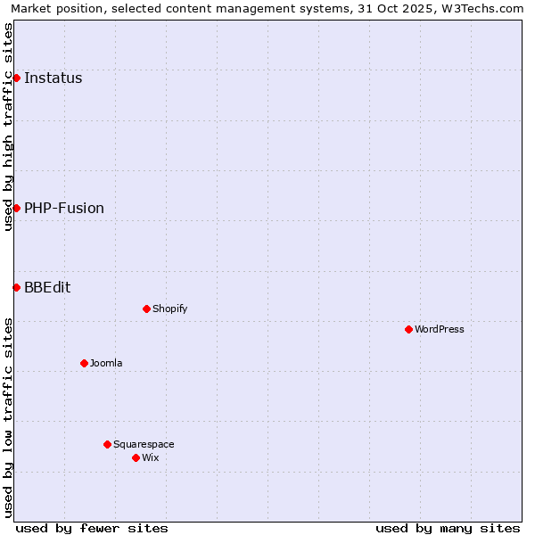 Market position of PHP-Fusion vs. BBEdit vs. Instatus