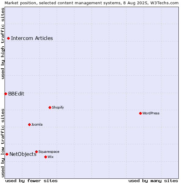 Market position of Intercom Articles vs. NetObjects vs. BBEdit