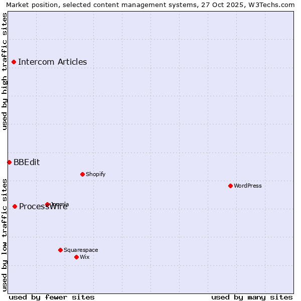Market position of ProcessWire vs. Intercom Articles vs. BBEdit
