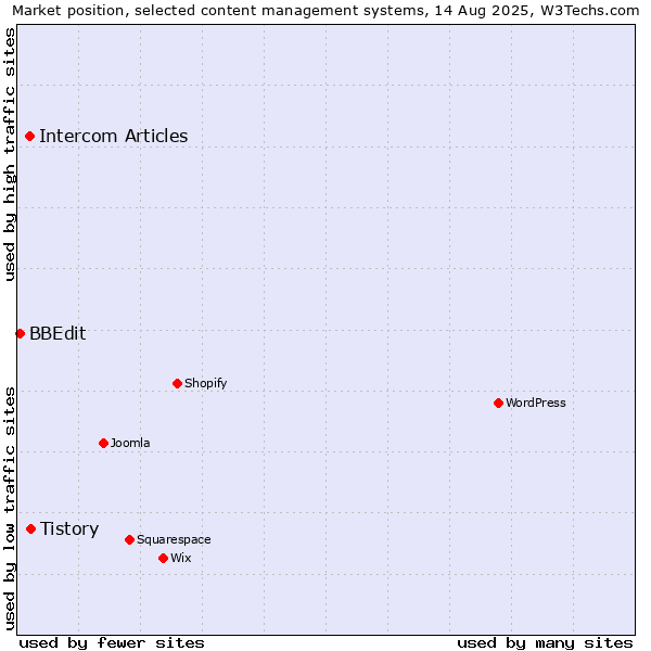 Market position of Tistory vs. Intercom Articles vs. BBEdit