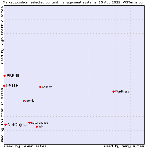 Market position of NetObjects vs. BBEdit vs. i-SITE