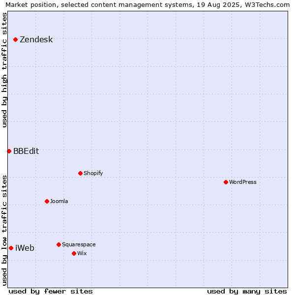 Market position of Zendesk vs. iWeb vs. BBEdit