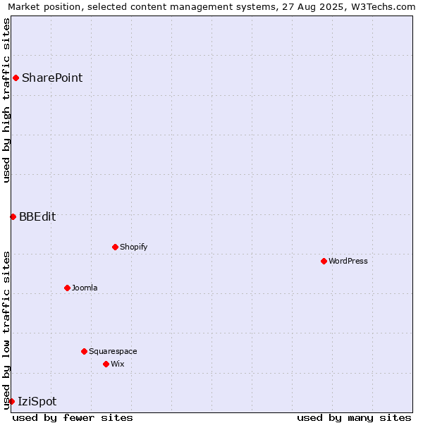 Market position of SharePoint vs. BBEdit vs. IziSpot