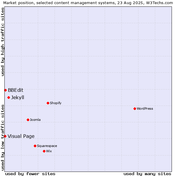 Market position of Jekyll vs. BBEdit vs. Visual Page