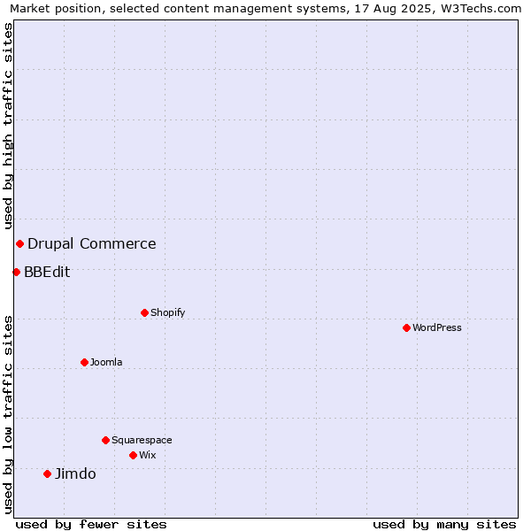 Market position of Jimdo vs. Drupal Commerce vs. BBEdit