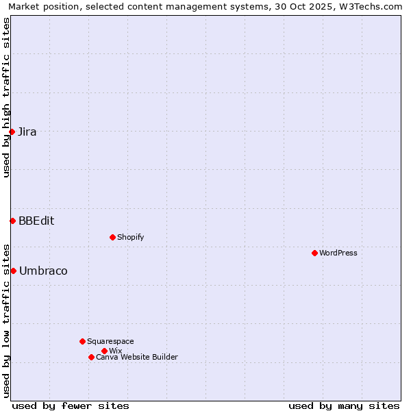 Market position of Umbraco vs. BBEdit vs. Jira