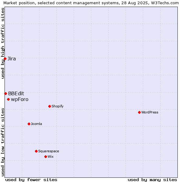 Market position of wpForo vs. BBEdit vs. Jira