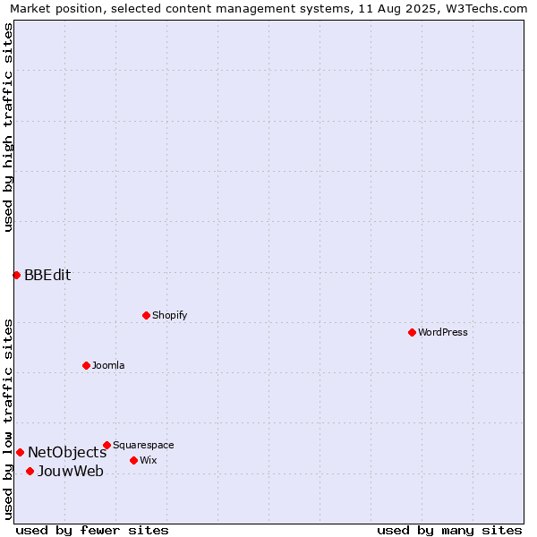 Market position of JouwWeb vs. NetObjects vs. BBEdit