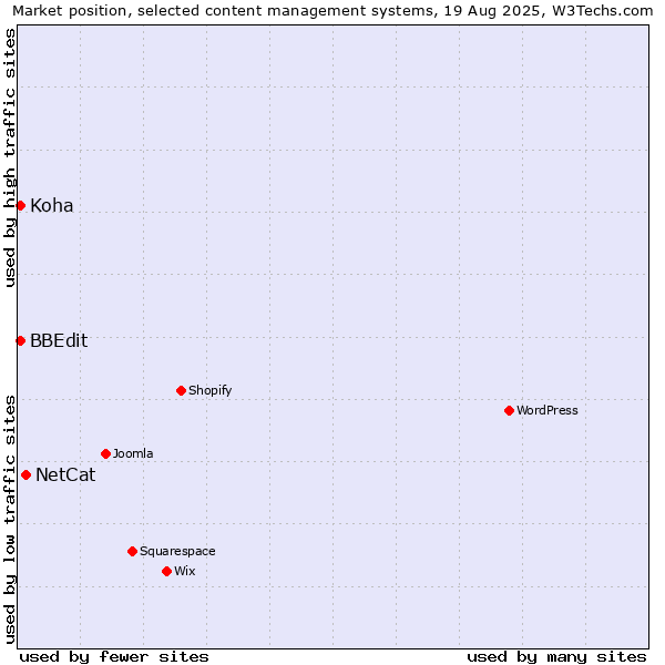 Market position of NetCat vs. BBEdit vs. Koha