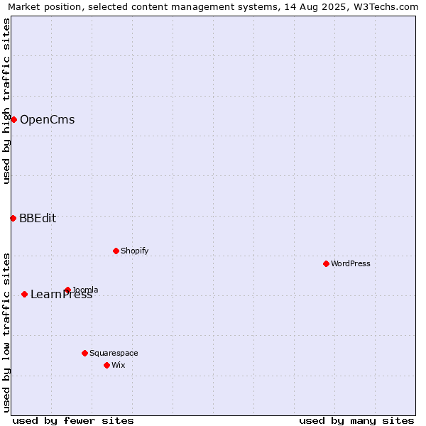 Market position of LearnPress vs. OpenCms vs. BBEdit