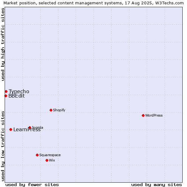Market position of LearnPress vs. Typecho vs. BBEdit