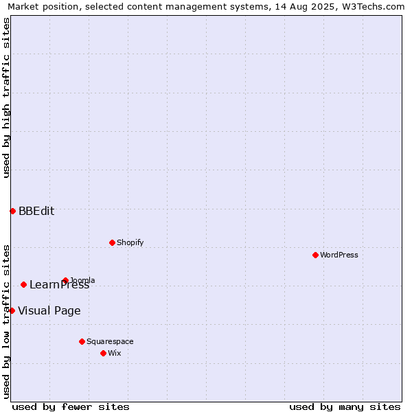 Market position of LearnPress vs. BBEdit vs. Visual Page