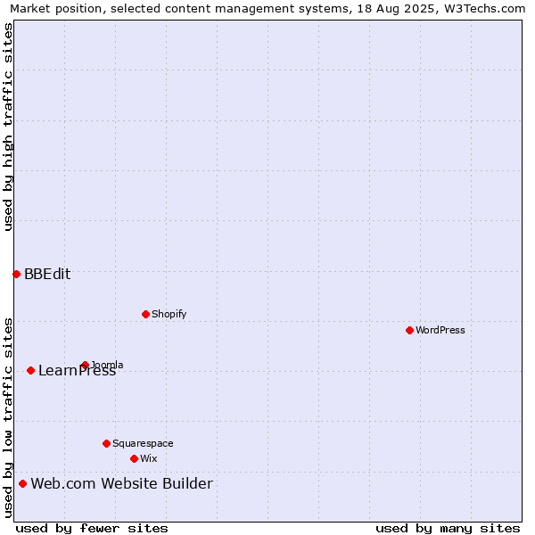 Market position of LearnPress vs. Web.com Website Builder vs. BBEdit
