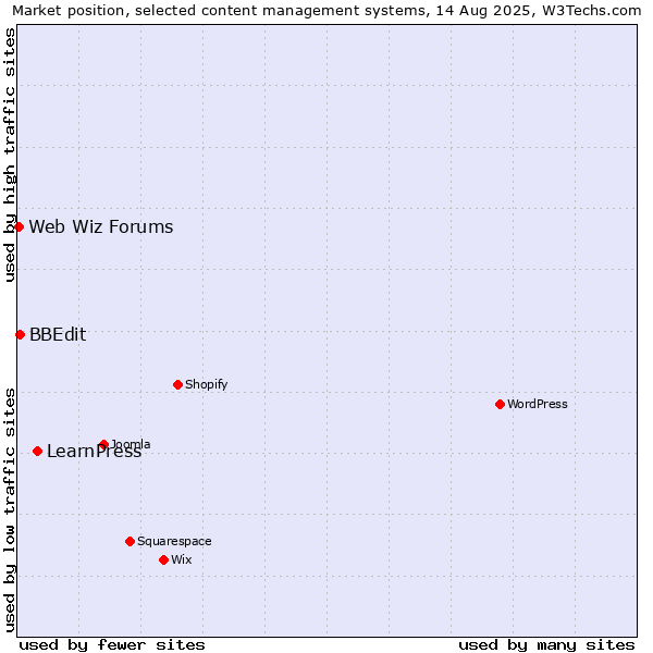 Market position of LearnPress vs. BBEdit vs. Web Wiz Forums