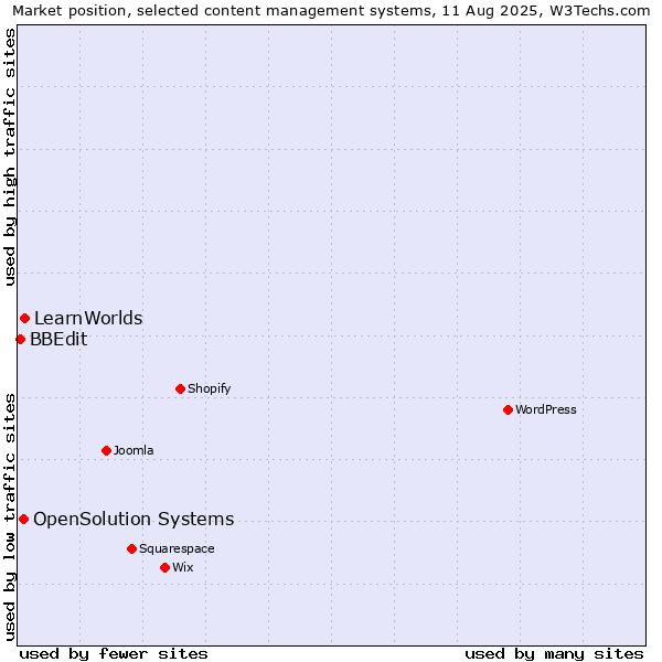 Market position of LearnWorlds vs. OpenSolution Systems vs. BBEdit