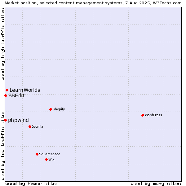 Market position of LearnWorlds vs. BBEdit vs. phpwind