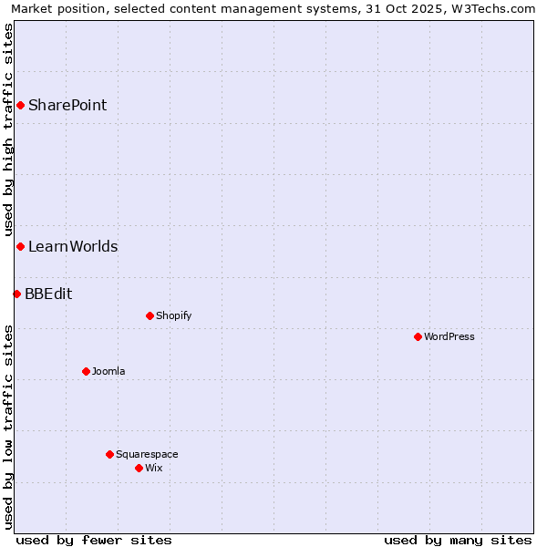 Market position of SharePoint vs. LearnWorlds vs. BBEdit