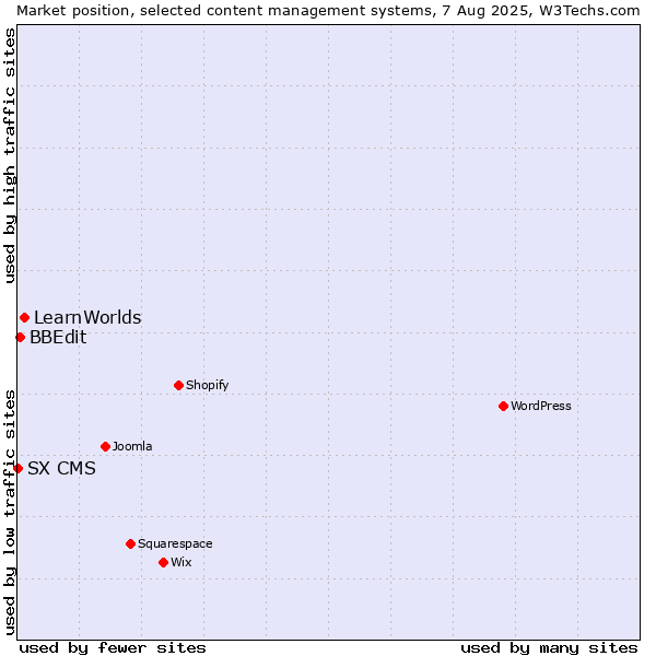 Market position of LearnWorlds vs. BBEdit vs. SX CMS