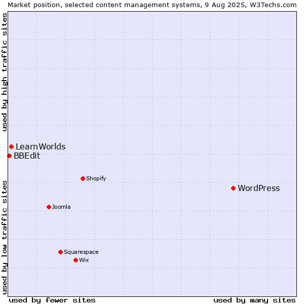 Market position of WordPress vs. LearnWorlds vs. BBEdit