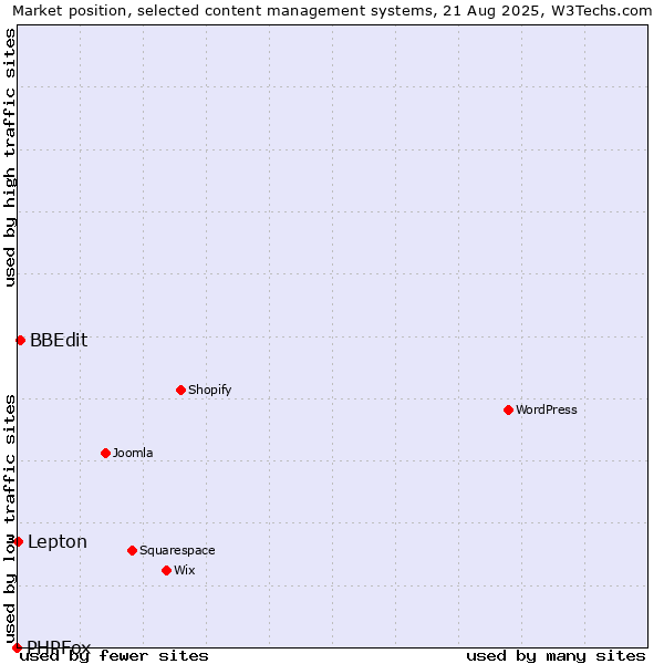 Market position of BBEdit vs. Lepton vs. PHPFox