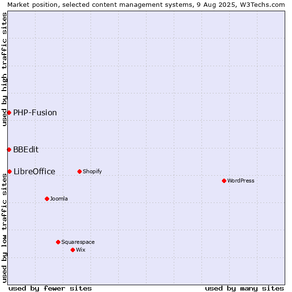 Market position of LibreOffice vs. PHP-Fusion vs. BBEdit