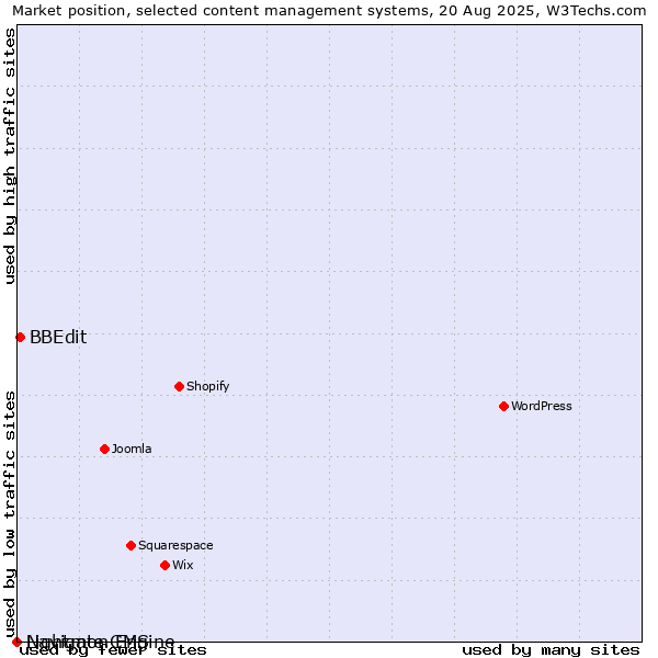 Market position of BBEdit vs. Navigate CMS vs. Lightmon Engine
