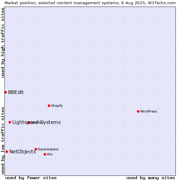 Market position of Lightspeed Systems vs. NetObjects vs. BBEdit