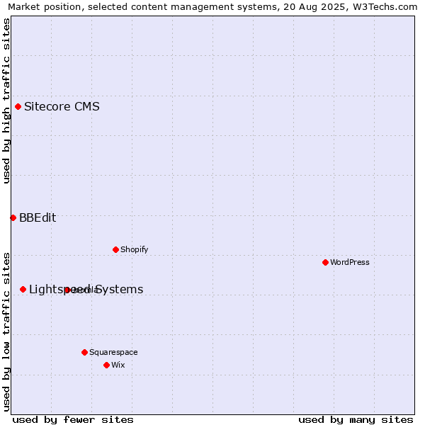Market position of Lightspeed Systems vs. Sitecore CMS vs. BBEdit