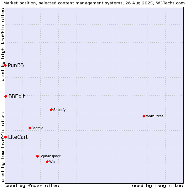 Market position of BBEdit vs. LiteCart vs. PunBB