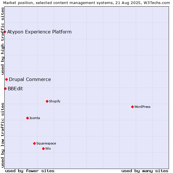 Market position of Drupal Commerce vs. BBEdit vs. Atypon Experience Platform