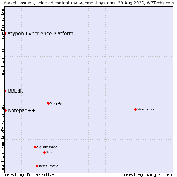 Market position of BBEdit vs. Notepad++ vs. Atypon Experience Platform