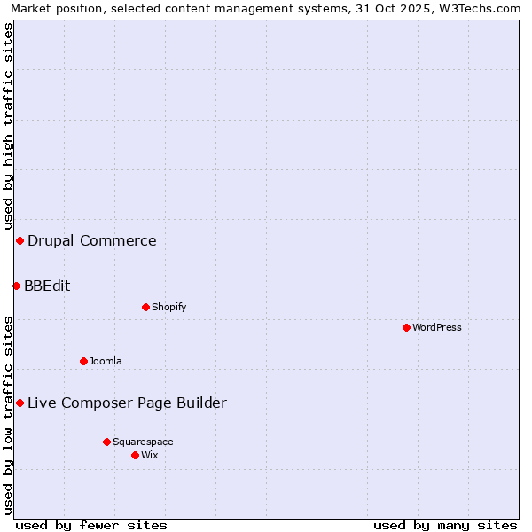 Market position of Live Composer Page Builder vs. Drupal Commerce vs. BBEdit