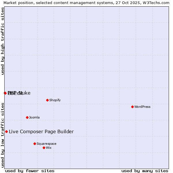 Market position of Live Composer Page Builder vs. BBEdit vs. PHP-Nuke