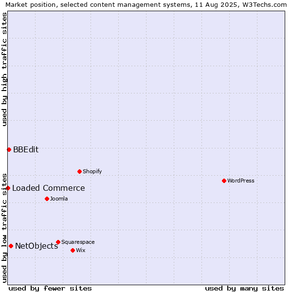 Market position of NetObjects vs. BBEdit vs. Loaded Commerce