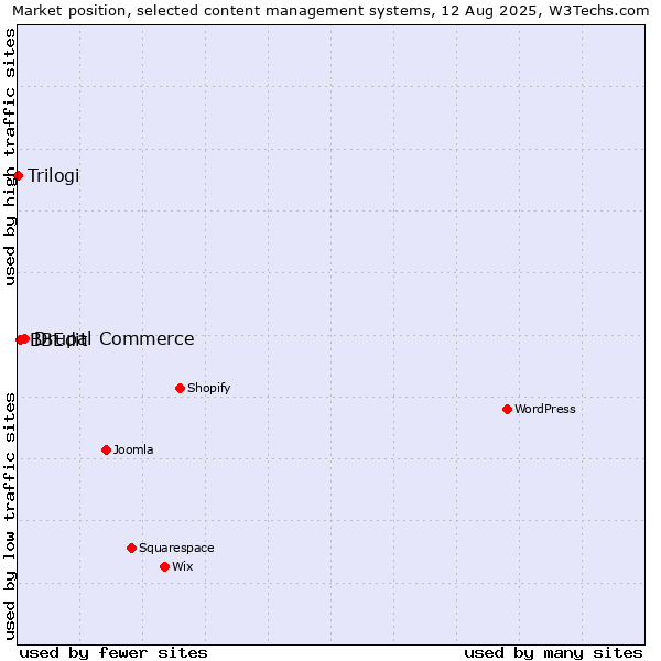 Market position of Drupal Commerce vs. BBEdit vs. Trilogi