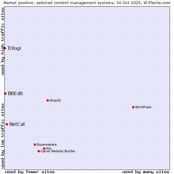 Market position of NetCat vs. BBEdit vs. Trilogi