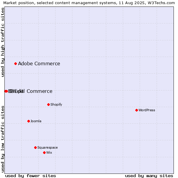 Market position of Adobe Commerce vs. Drupal Commerce vs. BBEdit