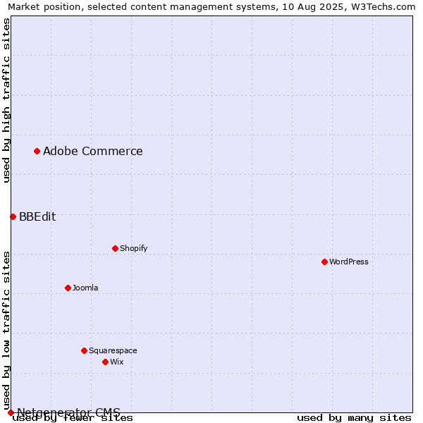 Market position of Adobe Commerce vs. BBEdit vs. Netgenerator CMS