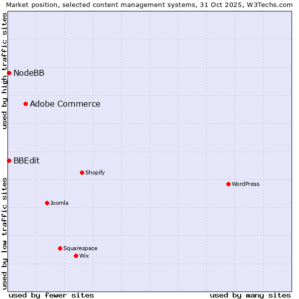 Market position of Adobe Commerce vs. BBEdit vs. NodeBB