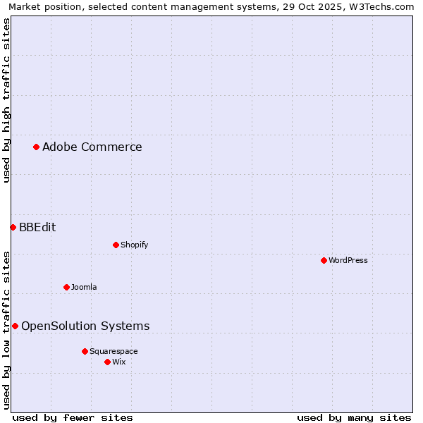 Market position of Adobe Commerce vs. OpenSolution Systems vs. BBEdit