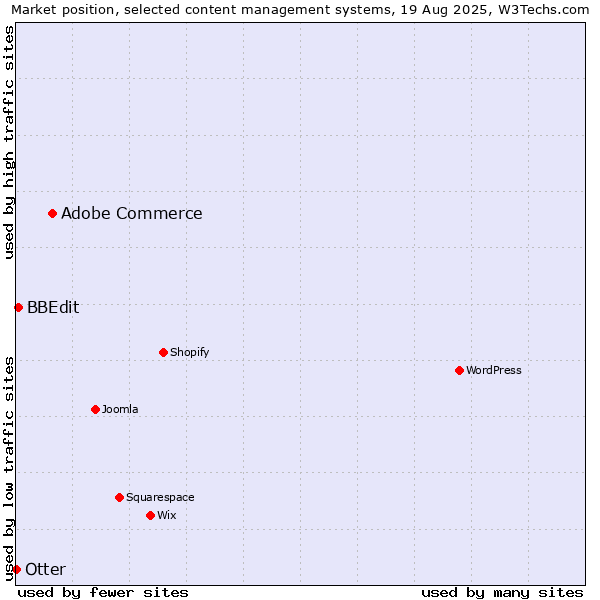 Market position of Adobe Commerce vs. BBEdit vs. Otter