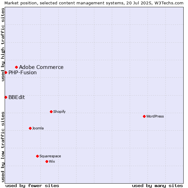 Market position of Adobe Commerce vs. PHP-Fusion vs. BBEdit