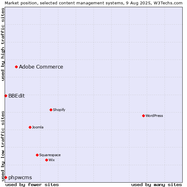 Market position of Adobe Commerce vs. BBEdit vs. phpwcms