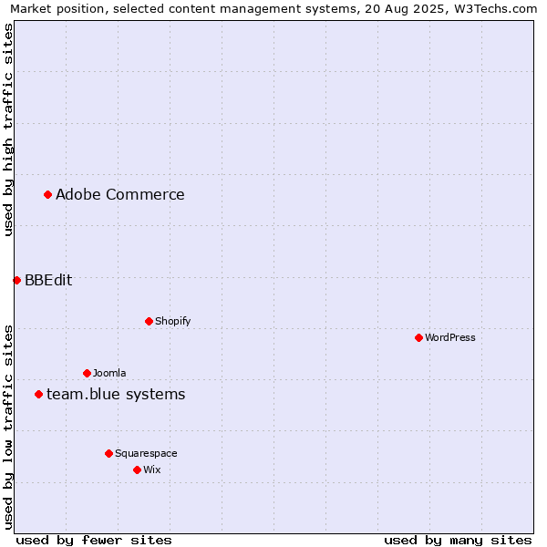 Market position of Adobe Commerce vs. team.blue systems vs. BBEdit