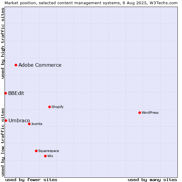 Market position of Adobe Commerce vs. Umbraco vs. BBEdit