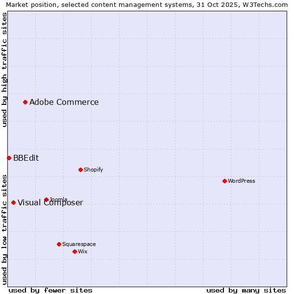 Market position of Adobe Commerce vs. Visual Composer vs. BBEdit
