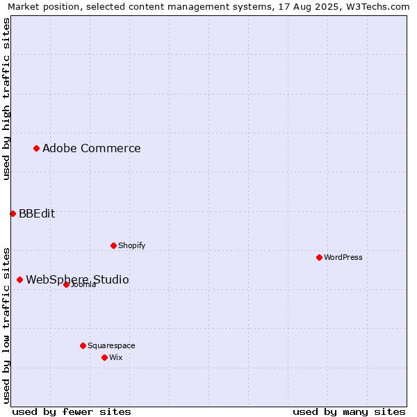 Market position of Adobe Commerce vs. WebSphere Studio vs. BBEdit