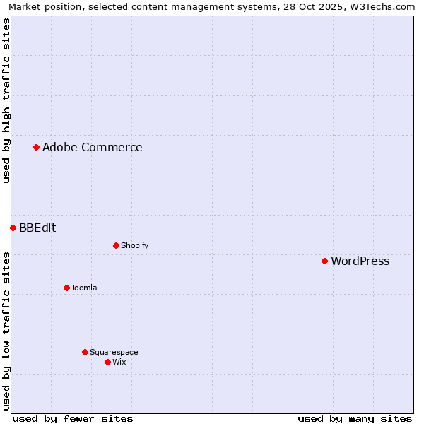 Market position of WordPress vs. Adobe Commerce vs. BBEdit