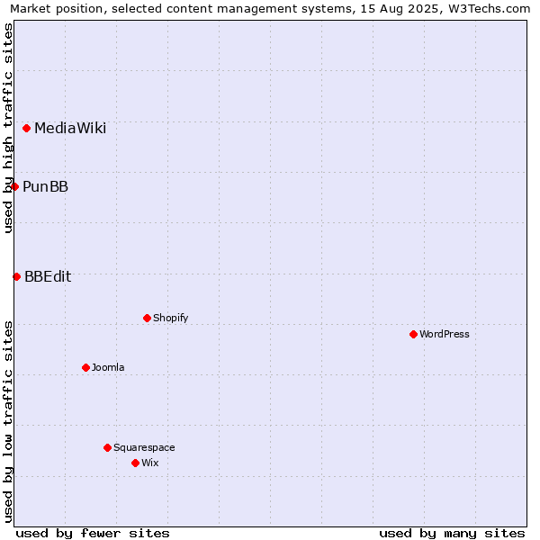 Market position of MediaWiki vs. BBEdit vs. PunBB
