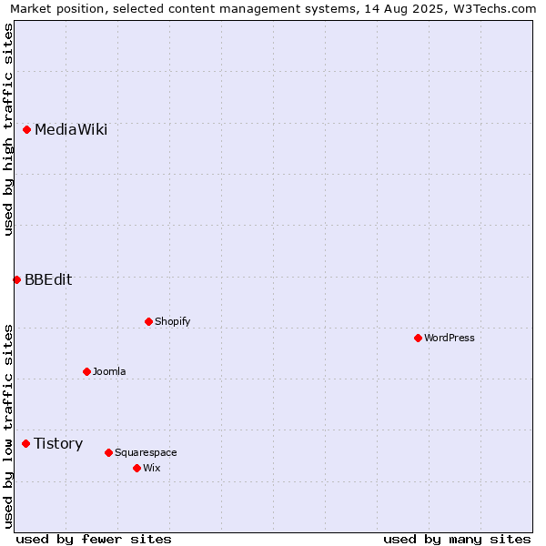 Market position of MediaWiki vs. Tistory vs. BBEdit